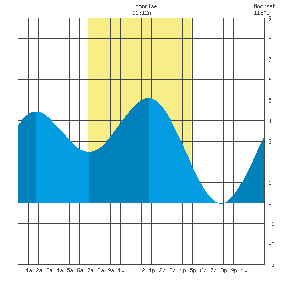 San Diego tide chart for Wednesday, December 28, 2022