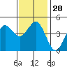 San Diego tide chart for Wednesday, December 28, 2022