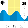 San Diego tide chart for Thursday, December 29, 2022
