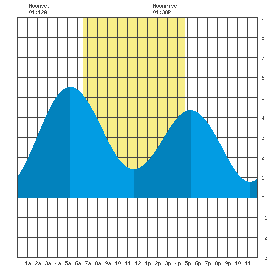 San Diego tide chart for Friday, December 2, 2022
