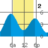 San Diego tide chart for Friday, December 2, 2022