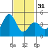 San Diego tide chart for Saturday, December 31, 2022