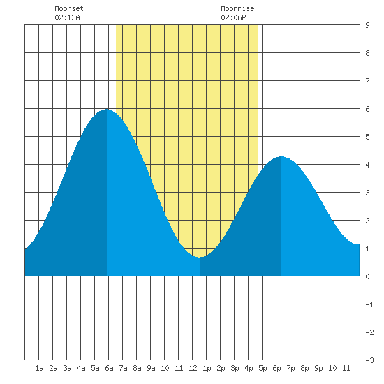 San Diego tide chart for Saturday, December 3, 2022