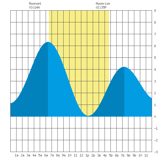 San Diego tide chart for Sunday, December 4, 2022