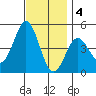 San Diego tide chart for Sunday, December 4, 2022