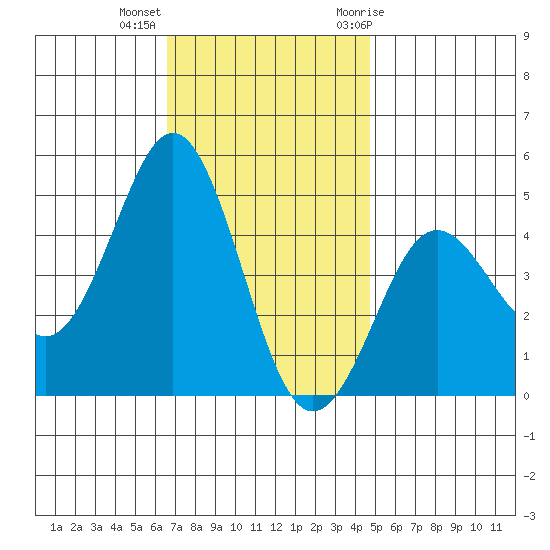 San Diego tide chart for Monday, December 5, 2022