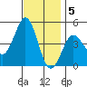 San Diego tide chart for Monday, December 5, 2022