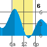 San Diego tide chart for Tuesday, December 6, 2022