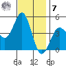 San Diego tide chart for Wednesday, December 7, 2022