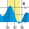 San Diego tide chart for Thursday, December 8, 2022