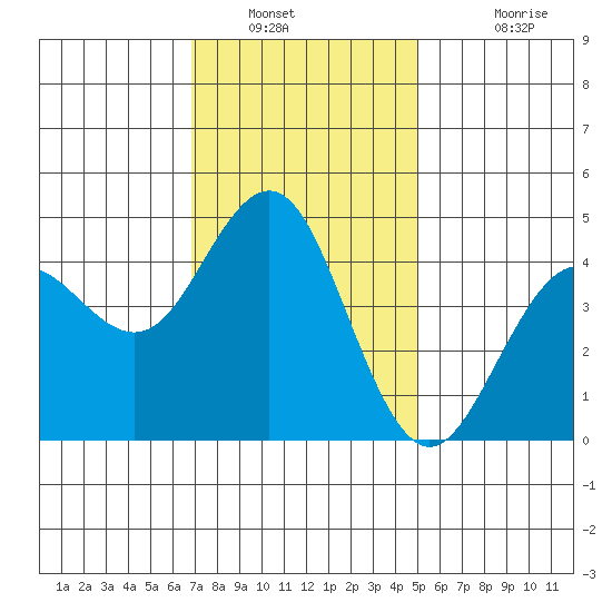 San Diego tide chart for Tuesday, January 10, 2023