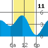 San Diego tide chart for Wednesday, January 11, 2023