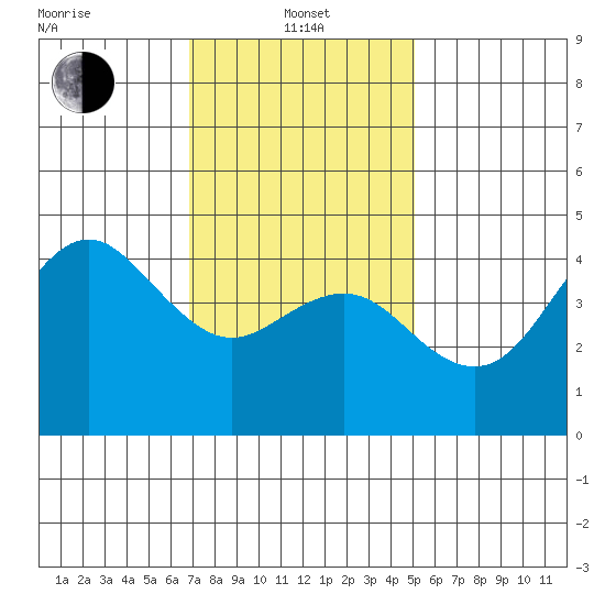 San Diego tide chart for Saturday, January 14, 2023