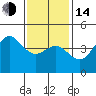 San Diego tide chart for Saturday, January 14, 2023