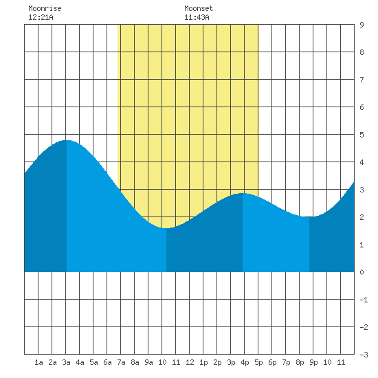 San Diego tide chart for Sunday, January 15, 2023