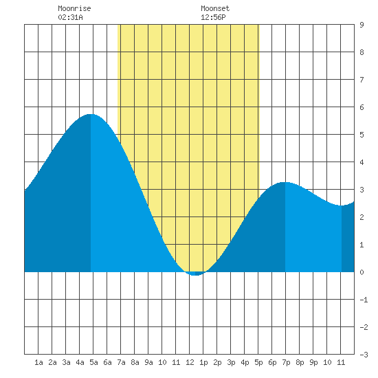 San Diego tide chart for Tuesday, January 17, 2023