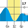 San Diego tide chart for Tuesday, January 17, 2023