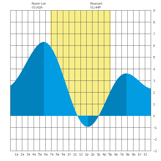 San Diego tide chart for Wednesday, January 18, 2023