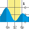 San Diego tide chart for Sunday, January 1, 2023