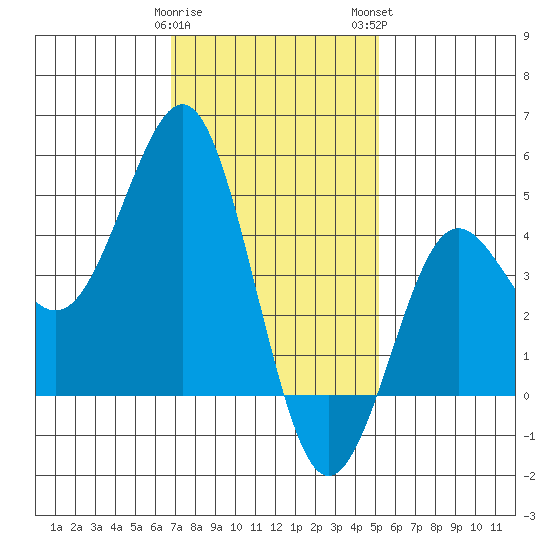 San Diego tide chart for Friday, January 20, 2023