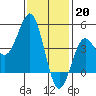 San Diego tide chart for Friday, January 20, 2023