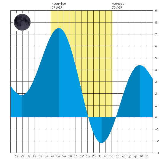 San Diego tide chart for Saturday, January 21, 2023