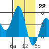 San Diego tide chart for Sunday, January 22, 2023