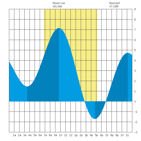 San Diego tide chart for Monday, January 23, 2023