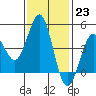 San Diego tide chart for Monday, January 23, 2023