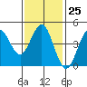 San Diego tide chart for Wednesday, January 25, 2023