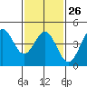 San Diego tide chart for Thursday, January 26, 2023