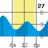 San Diego tide chart for Friday, January 27, 2023