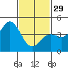 San Diego tide chart for Sunday, January 29, 2023