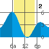 San Diego tide chart for Monday, January 2, 2023