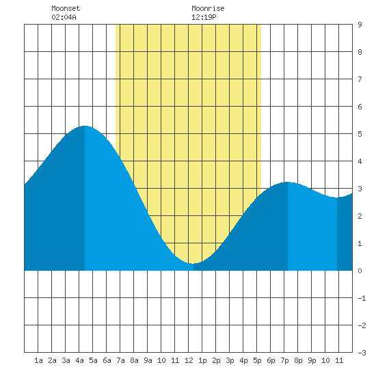San Diego tide chart for Monday, January 30, 2023