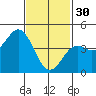 San Diego tide chart for Monday, January 30, 2023