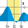 San Diego tide chart for Tuesday, January 3, 2023