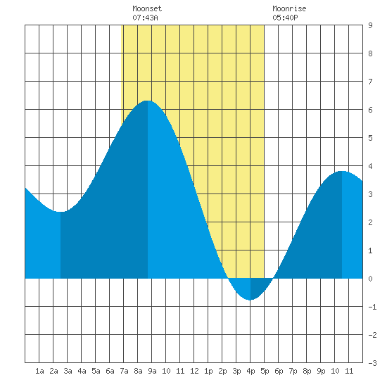 San Diego tide chart for Saturday, January 7, 2023