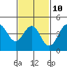 San Diego tide chart for Friday, February 10, 2023