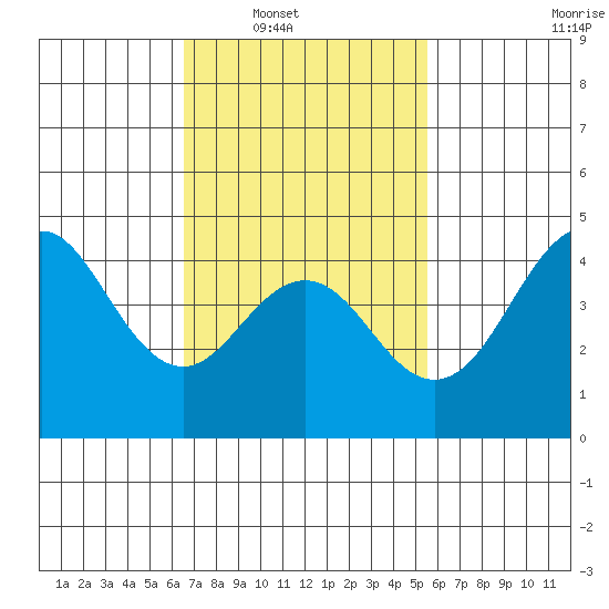 San Diego tide chart for Saturday, February 11, 2023