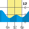 San Diego tide chart for Sunday, February 12, 2023