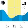 San Diego tide chart for Monday, February 13, 2023