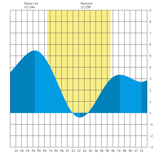 San Diego tide chart for Wednesday, February 15, 2023
