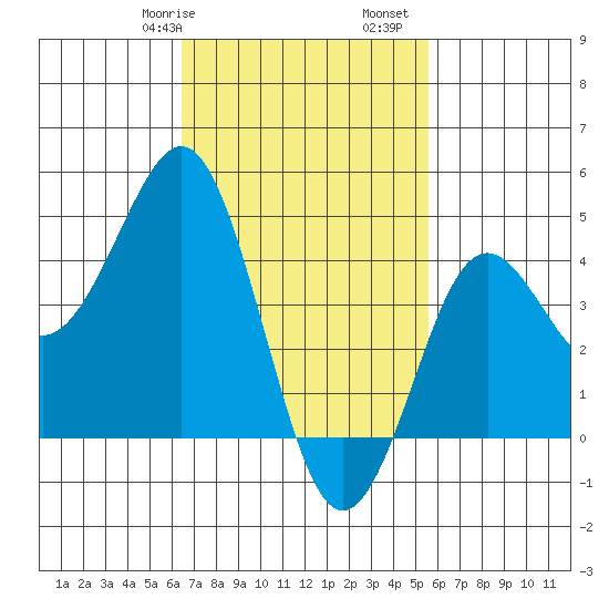 San Diego tide chart for Friday, February 17, 2023