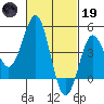 San Diego tide chart for Sunday, February 19, 2023