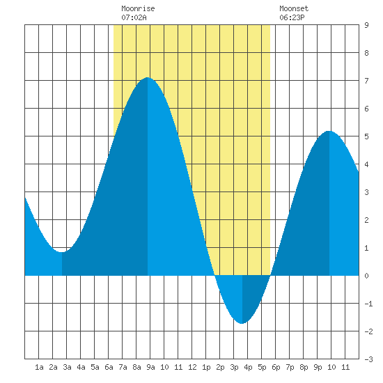 San Diego tide chart for Monday, February 20, 2023