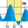 San Diego tide chart for Monday, February 20, 2023