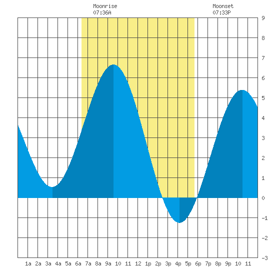 San Diego tide chart for Tuesday, February 21, 2023