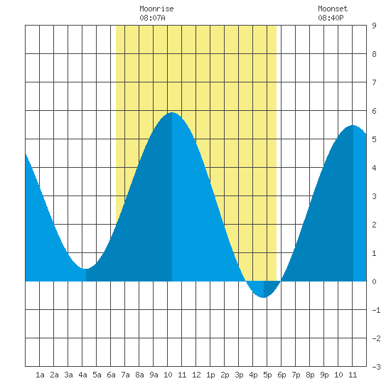 San Diego tide chart for Wednesday, February 22, 2023