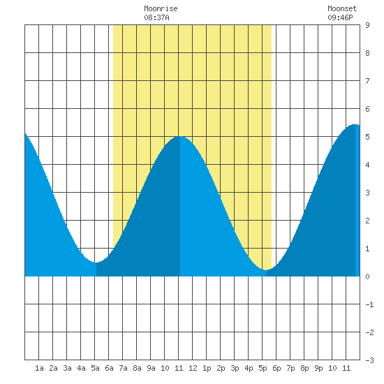 San Diego tide chart for Thursday, February 23, 2023
